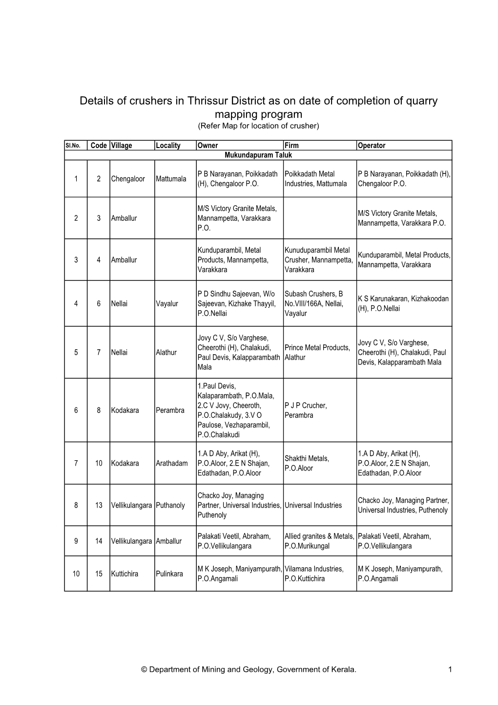 Details of Crushers in Thrissur District As on Date of Completion of Quarry Mapping Program (Refer Map for Location of Crusher)