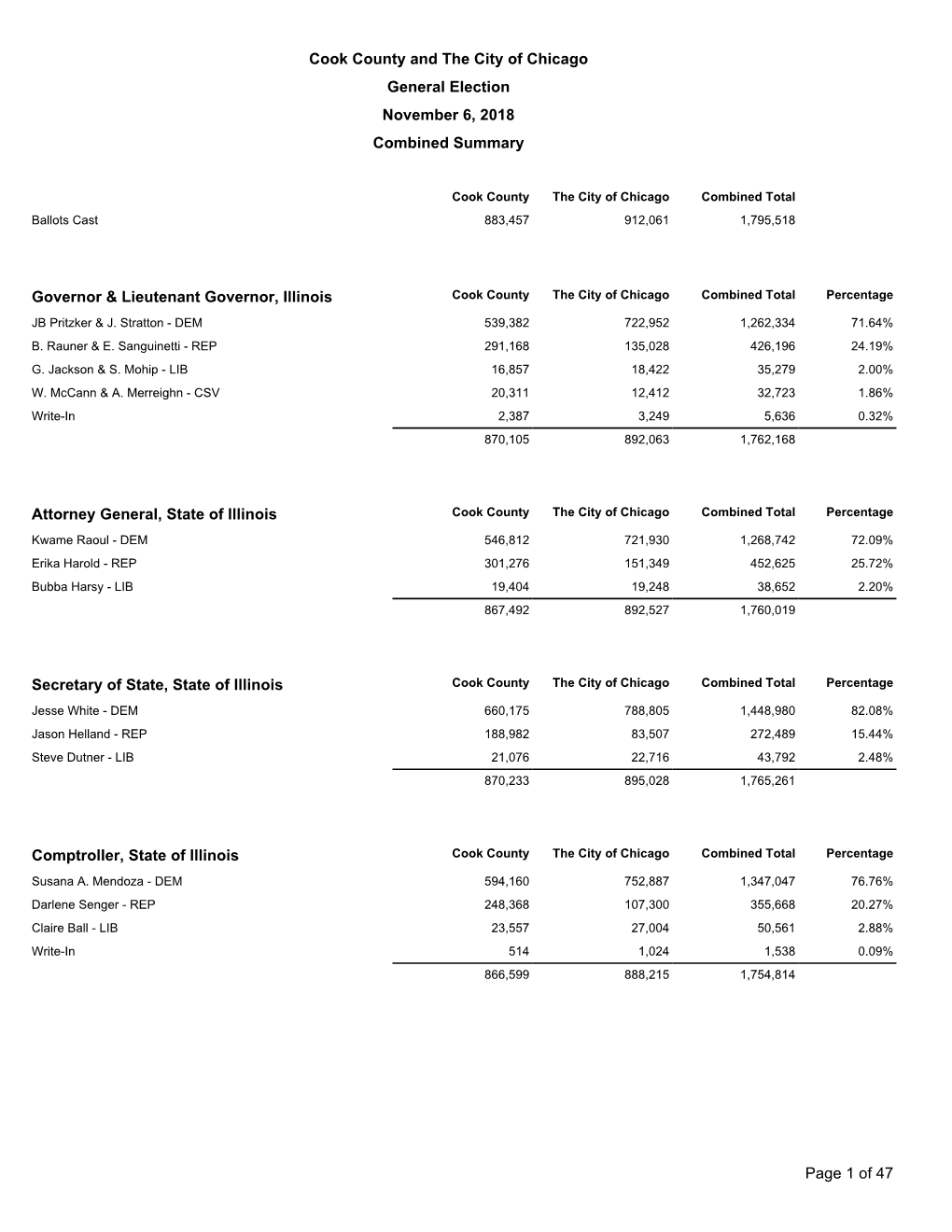 Page 1 of 47 Cook County and the City of Chicago General Election