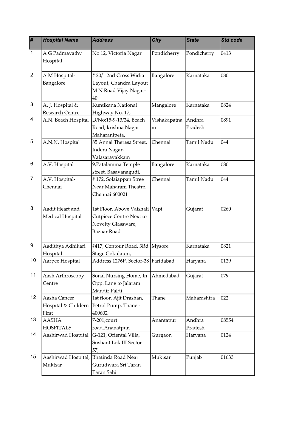 Hospital Name Address City State Std Code 1 a G Padmavathy