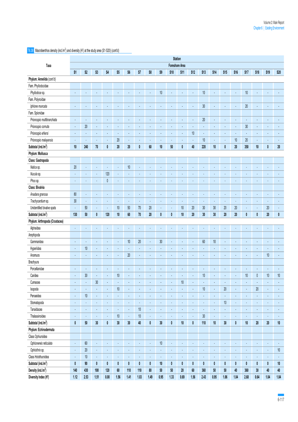 Volume 2: Main Report Chapter 6 | Existing Environment Taxa Station Foreshore Area S1 S2 S3 S4 S5 S6 S7 S8 S9 S10 S11 S12