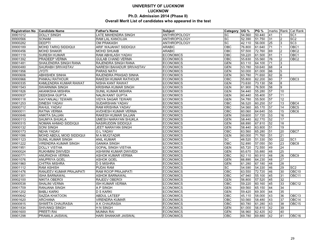 Overall Merit List of Candidates Who Appeared in the Test