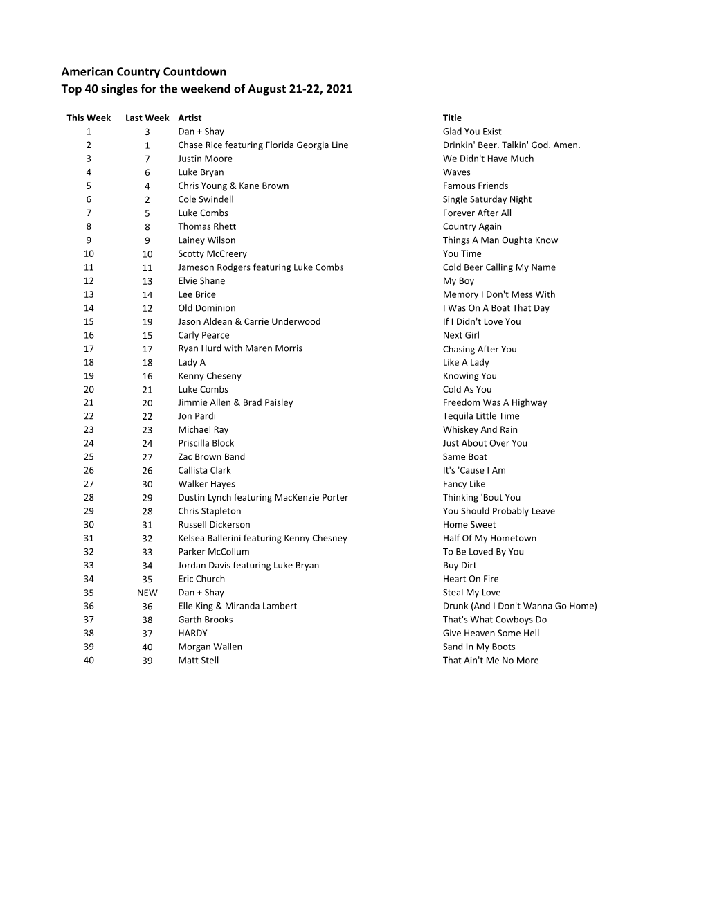 American Country Countdown Top 40 Singles for the Weekend of August 21-22, 2021