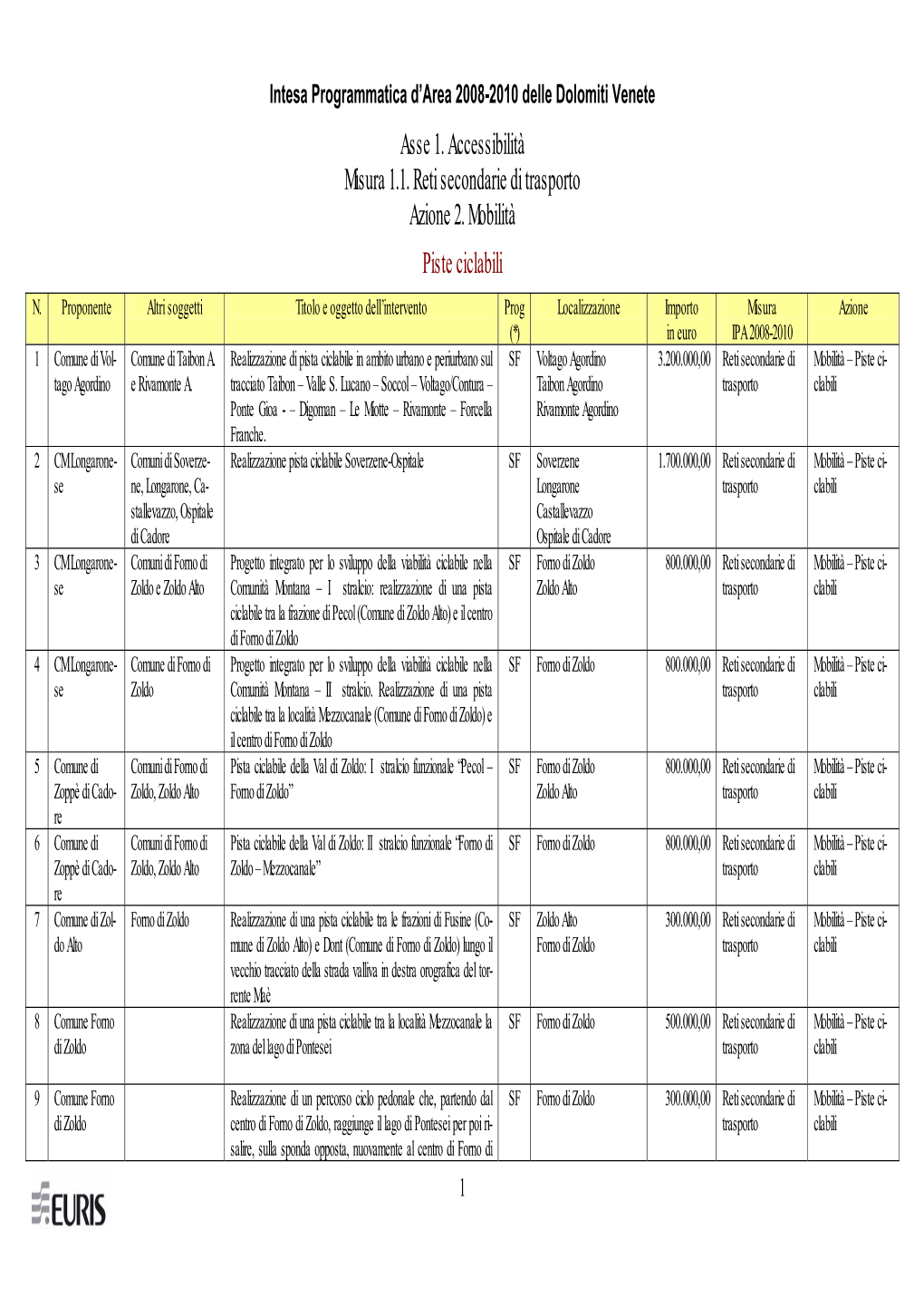 Asse 1. Accessibilità Misura 1.1. Reti Secondarie Di Trasporto Azione 2