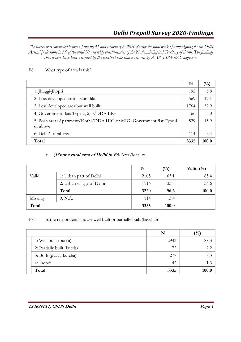 Delhi Prepoll Survey 2020-Findings