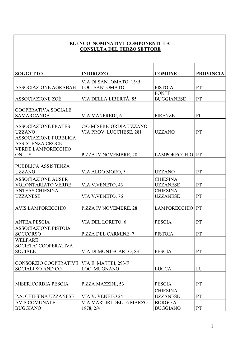 Elenco Componenti Consulta Del Terzo Settoredel.Ass.N.13-12.11