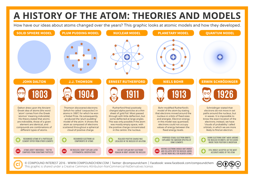 A HISTORY of the ATOM: THEORIES and MODELS How Have Our Ideas About Atoms Changed Over the Years? This Graphic Looks at Atomic Models and How They Developed