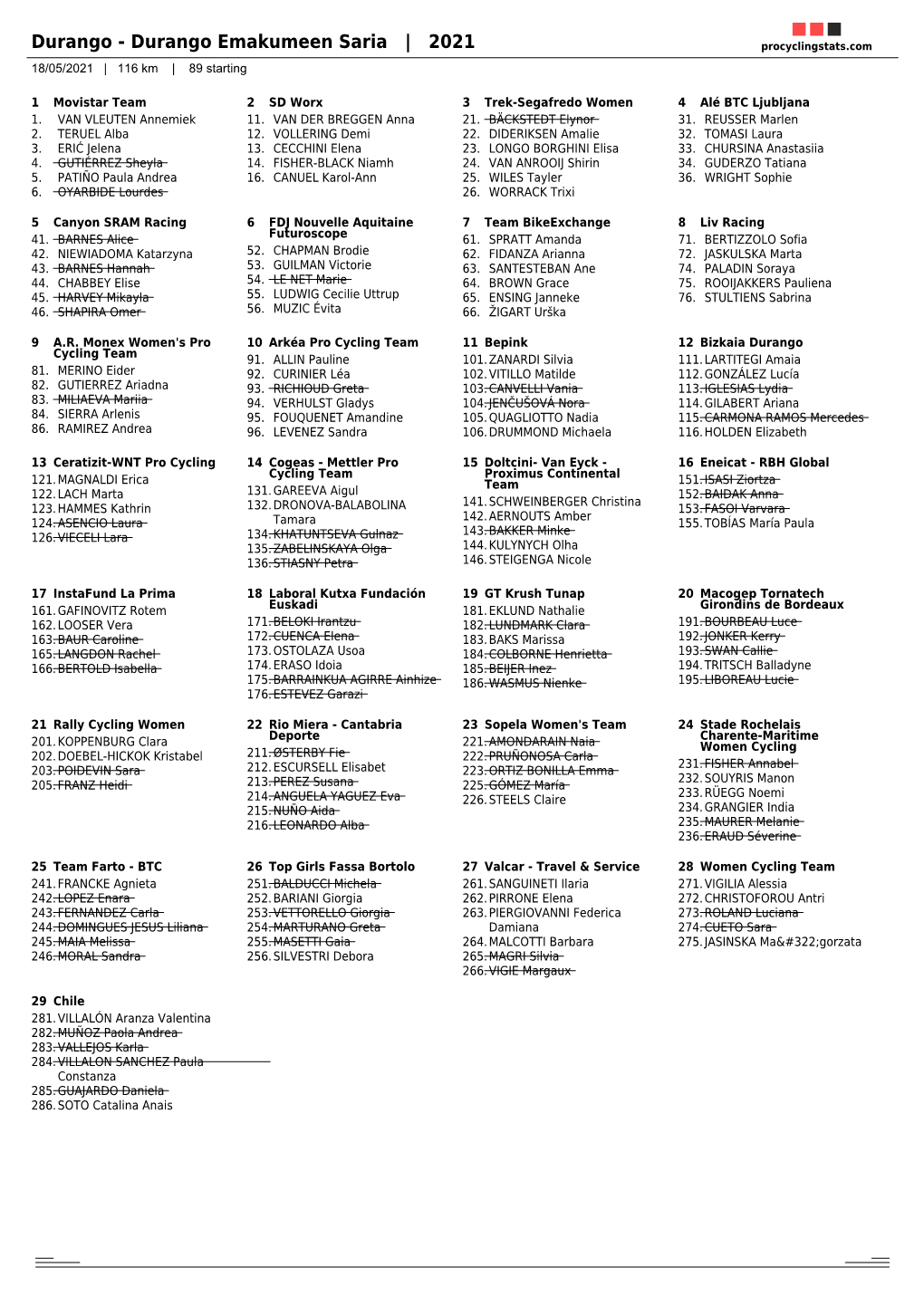 Durango Emakumeen Saria | 2021 Procyclingstats.Com 18/05/2021 | 116 Km | 89 Starting