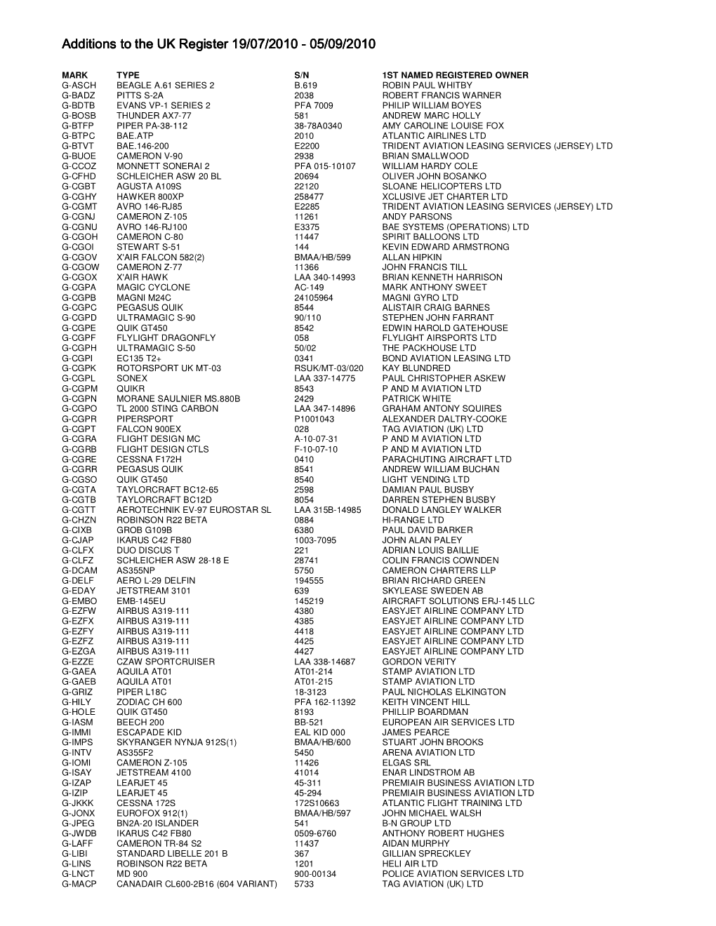 Additions to the UK Register 19/07/2010 Additions to the UK Register 19/07/2010