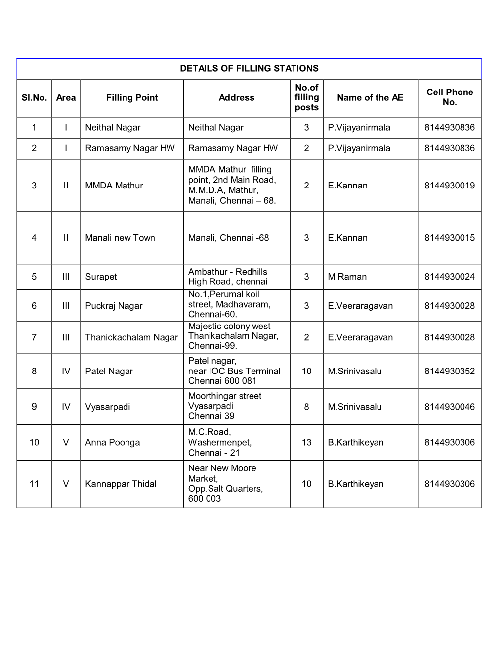 DETAILS of FILLING STATIONS Sl.No. Area Filling Point Address No.Of Filling Posts Name of the AE Cell Phone No. 1 I Neithal Naga