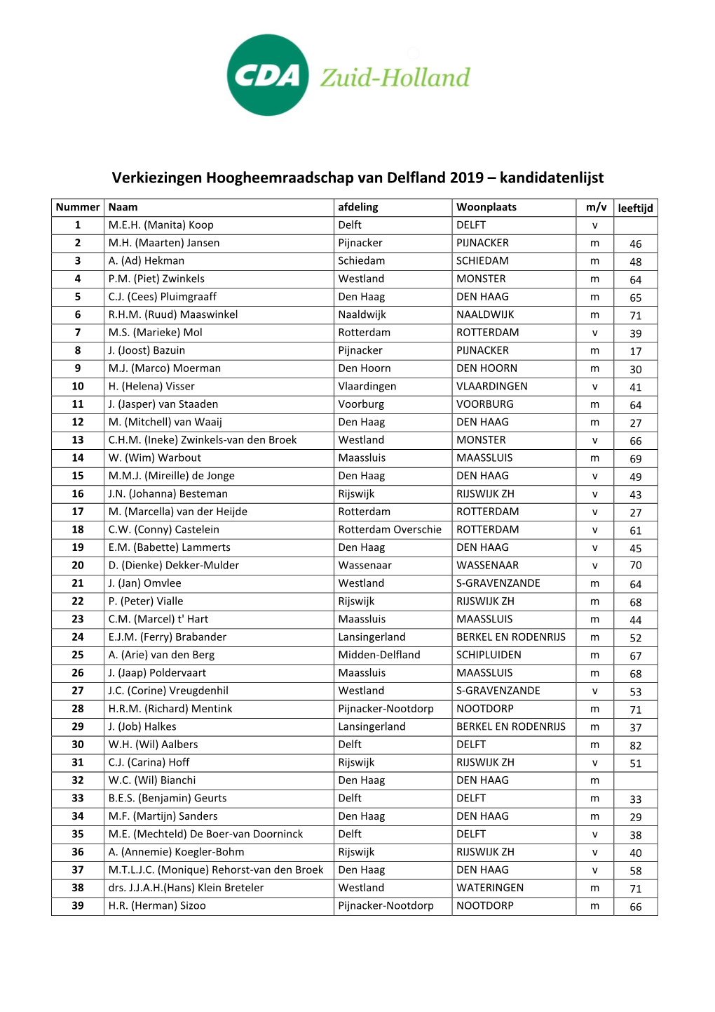 Verkiezingen Hoogheemraadschap Van Delfland 2019 – Kandidatenlijst