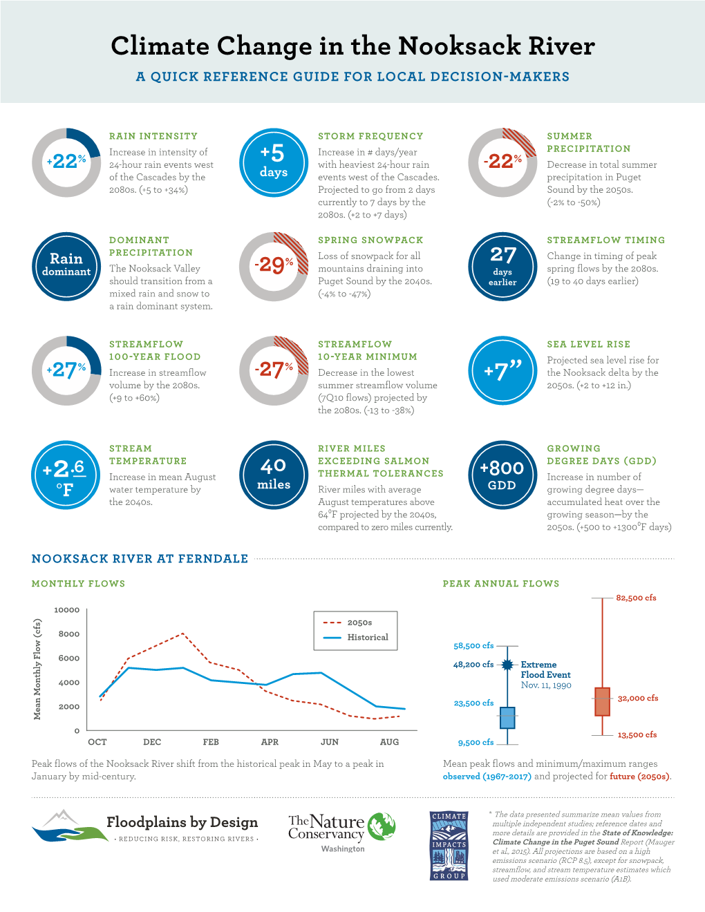 Climate Change in the Nooksack River a QUICK REFERENCE GUIDE for LOCAL DECISION-MAKERS