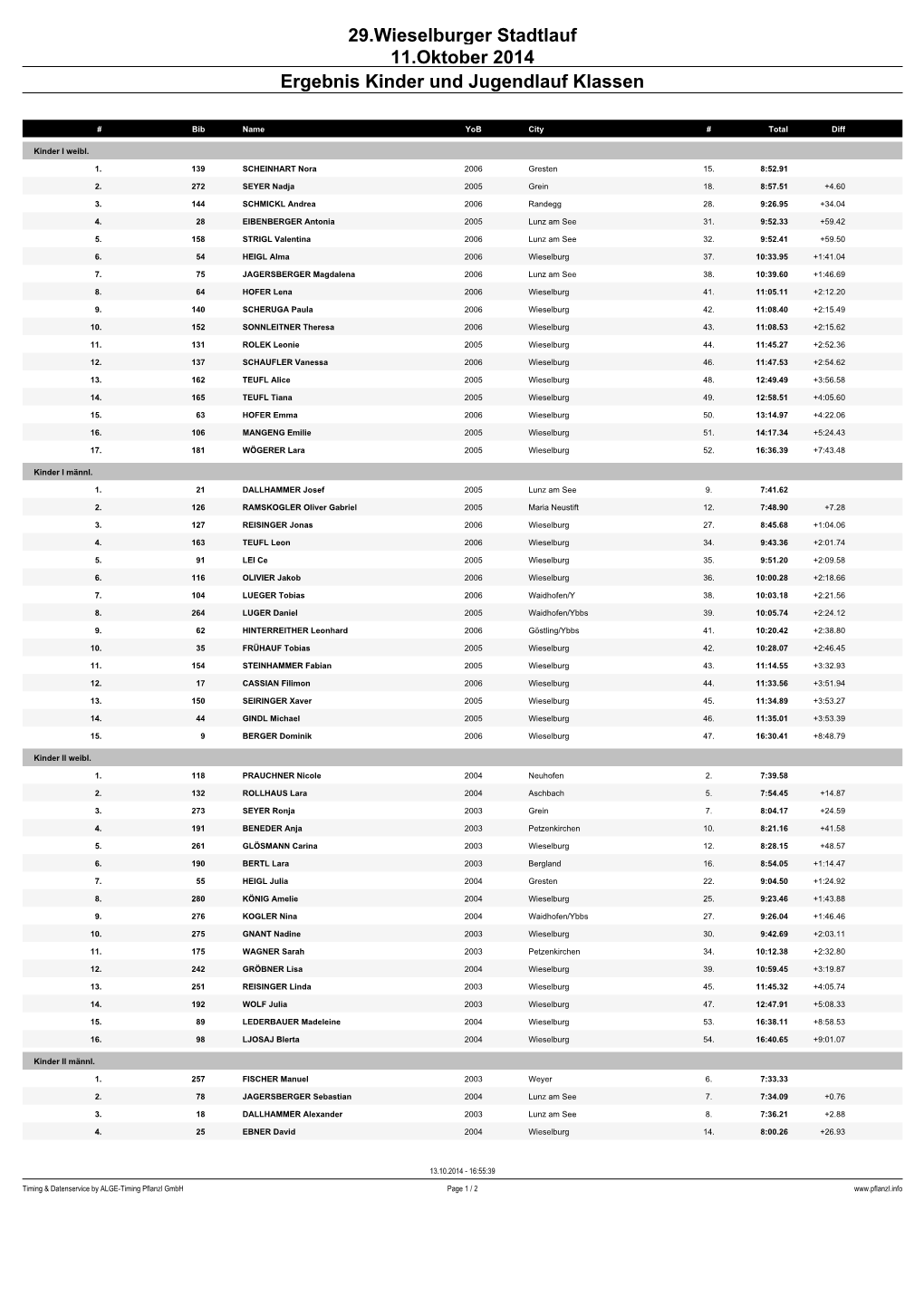 29.Wieselburger Stadtlauf 11.Oktober 2014 Ergebnis Kinder Und Jugendlauf Klassen