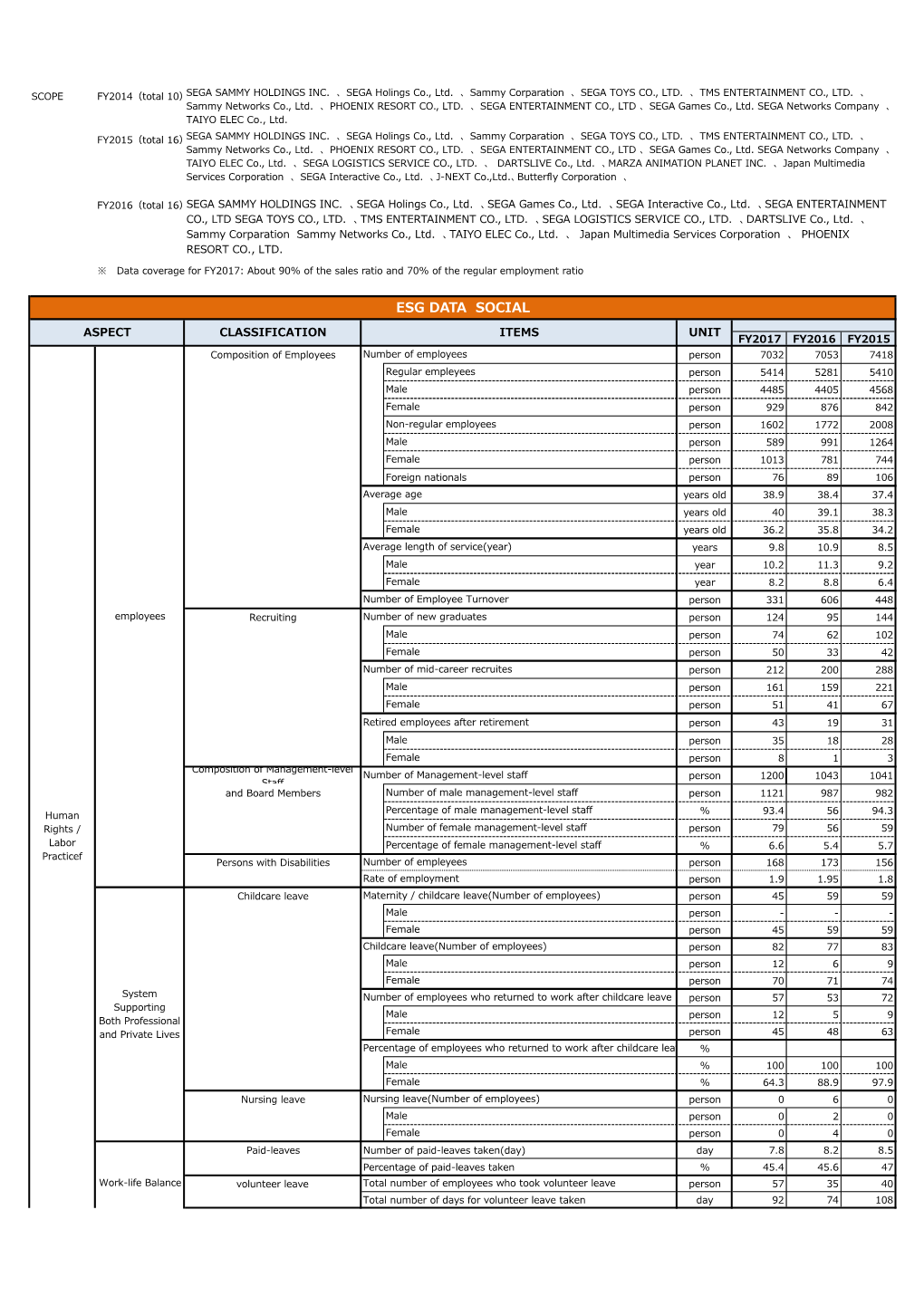 Esg Data Social