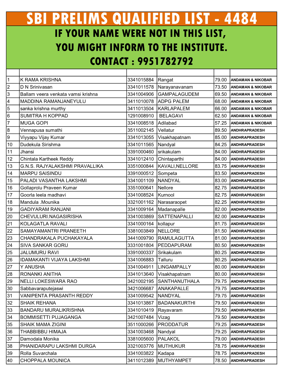 Sbi Prelims Qualified List - 4484 If Your Name Were Not in This List, You Might Inform to the Institute