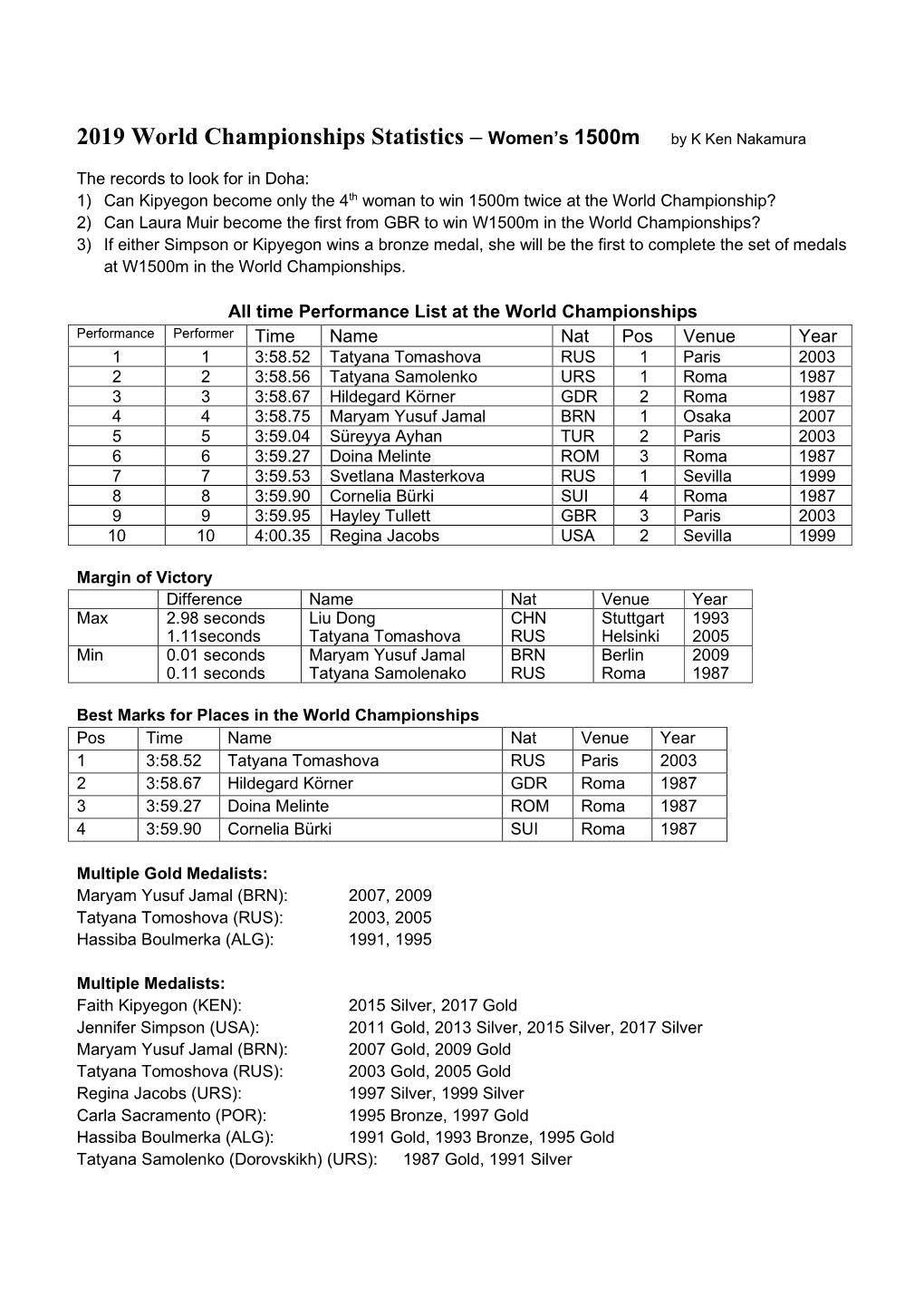 2019 World Championships Statistics – Women's 1500M by K Ken