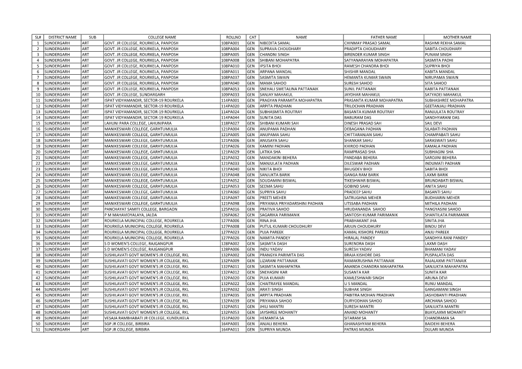 Sl# District Name Sub College Name Rollno Cat Name Father Name Mother Name 1 Sundergarh Art Govt