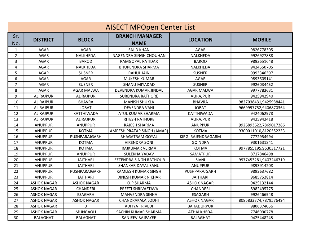AISECT Mpopen Center List (30.05.2017).Pdf