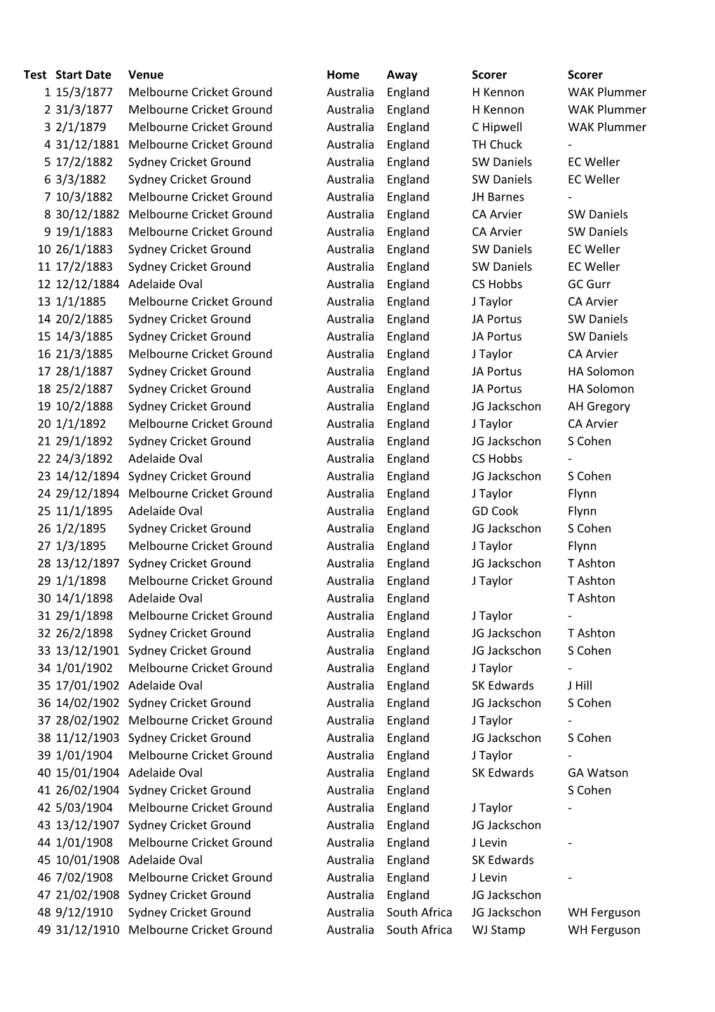 Australian Test Scorer Appointments