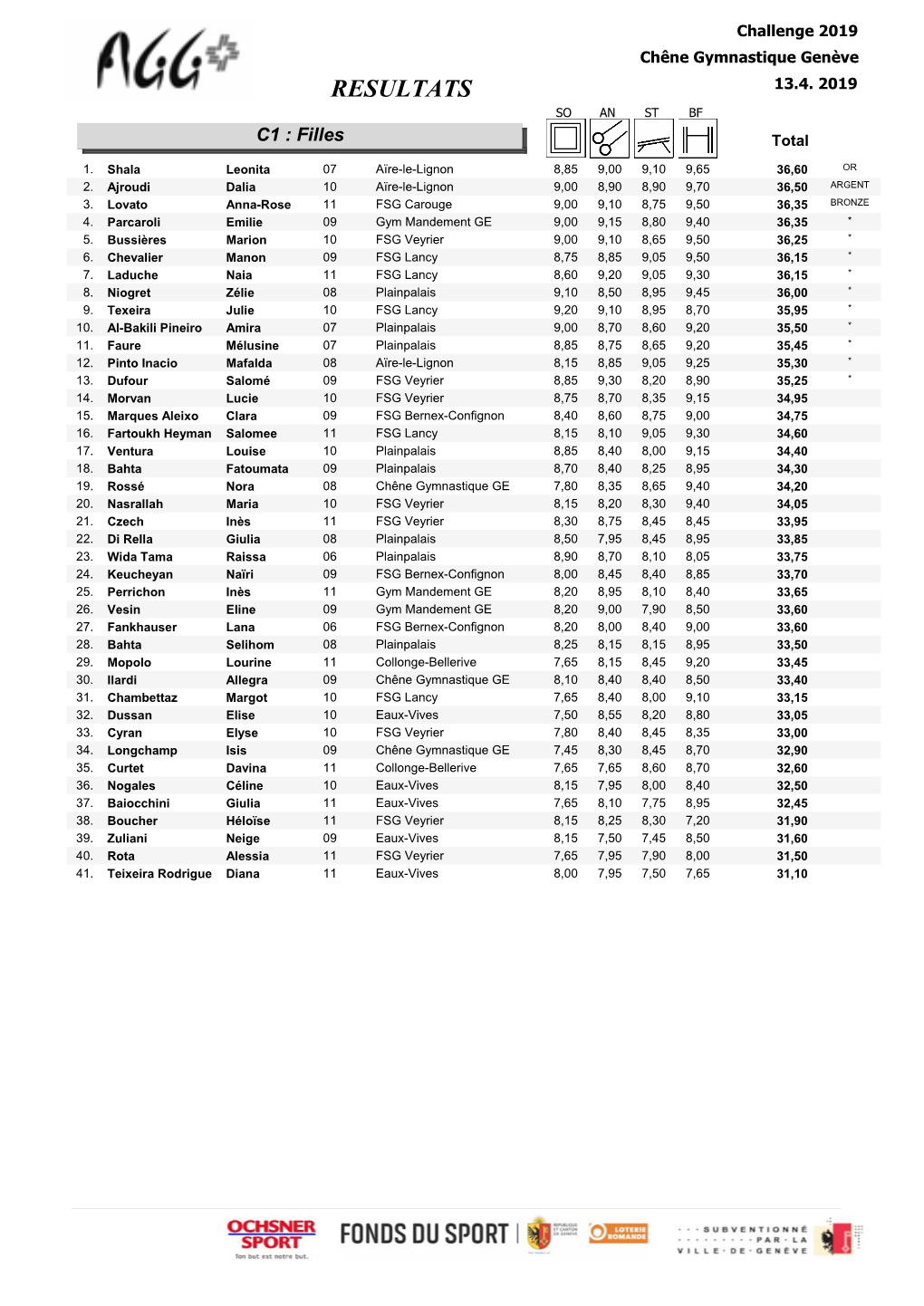 Resultats 13.4