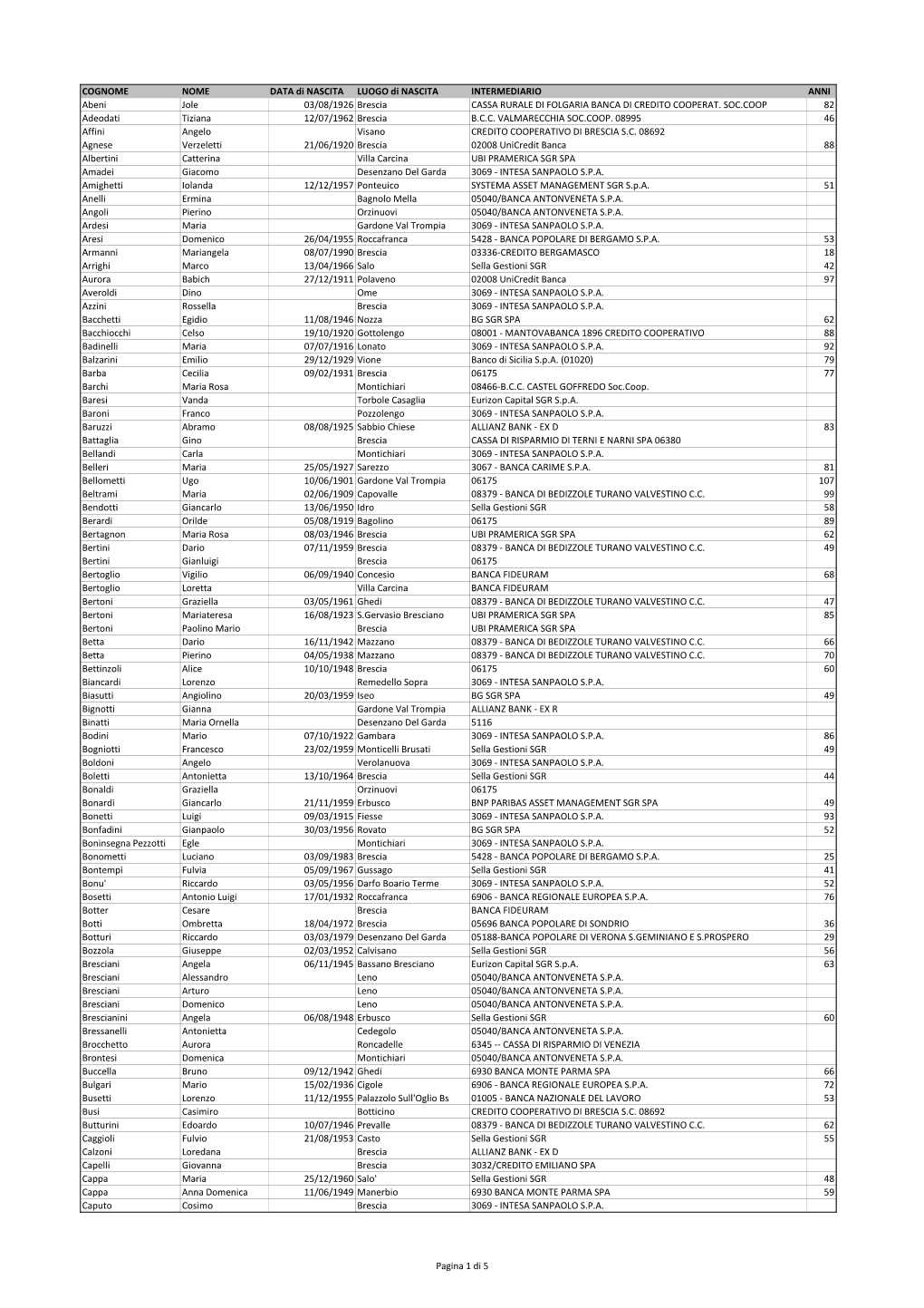 COGNOME NOME DATA Di NASCITA LUOGO Di NASCITA INTERMEDIARIO ANNI Abeni Jole 03/08/1926 Brescia CASSA RURALE DI FOLGARIA BANCA DI CREDITO COOPERAT