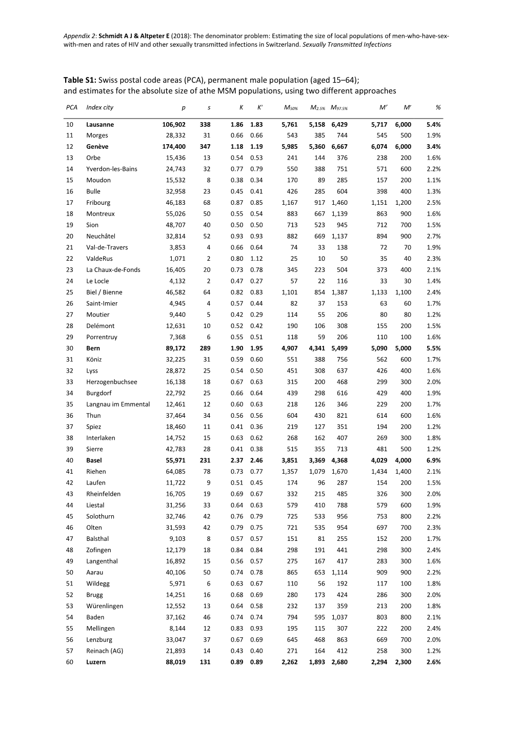 Swiss Postal Code Areas (PCA), Permanent Male Population (Aged 15–64); and Estimates for the Absolute Size of Athe MSM Populations, Using Two Different Approaches