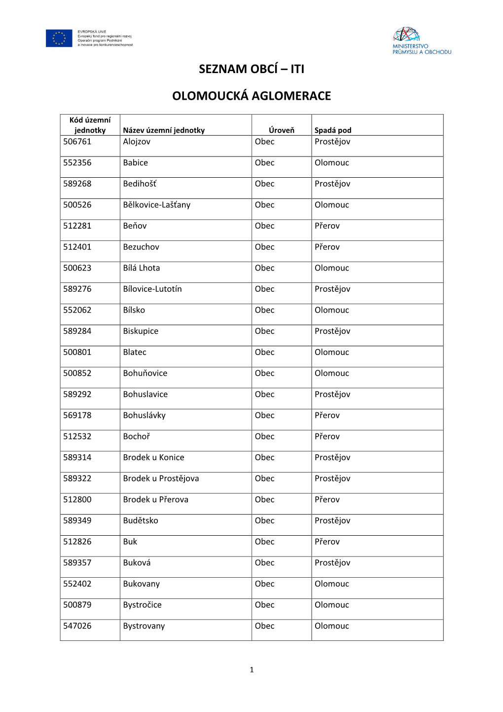 Seznam Obcí – Iti Olomoucká Aglomerace