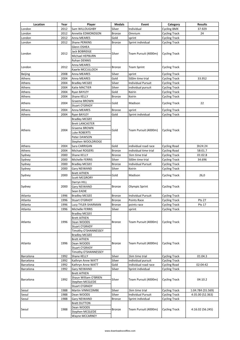 List of All Olympics Prize Winners in Cycling in Australia