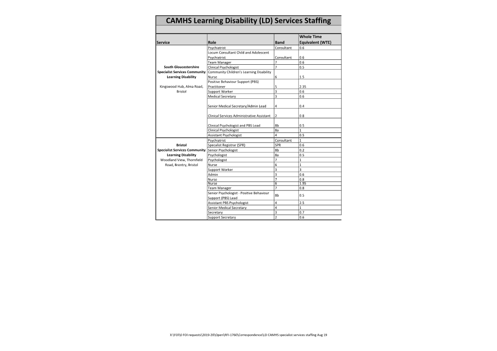 CAMHS Learning Disability (LD) Services Staffing