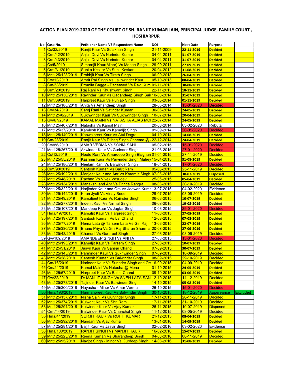 Action Plan 2019-2020 of the Court of Sh. Ranjit Kumar Jain, Principal Judge, Family Court , Hoshiarpur