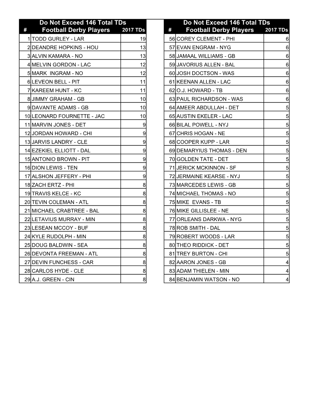 Football Derby Players Football Derby Players Do Not Exceed 146