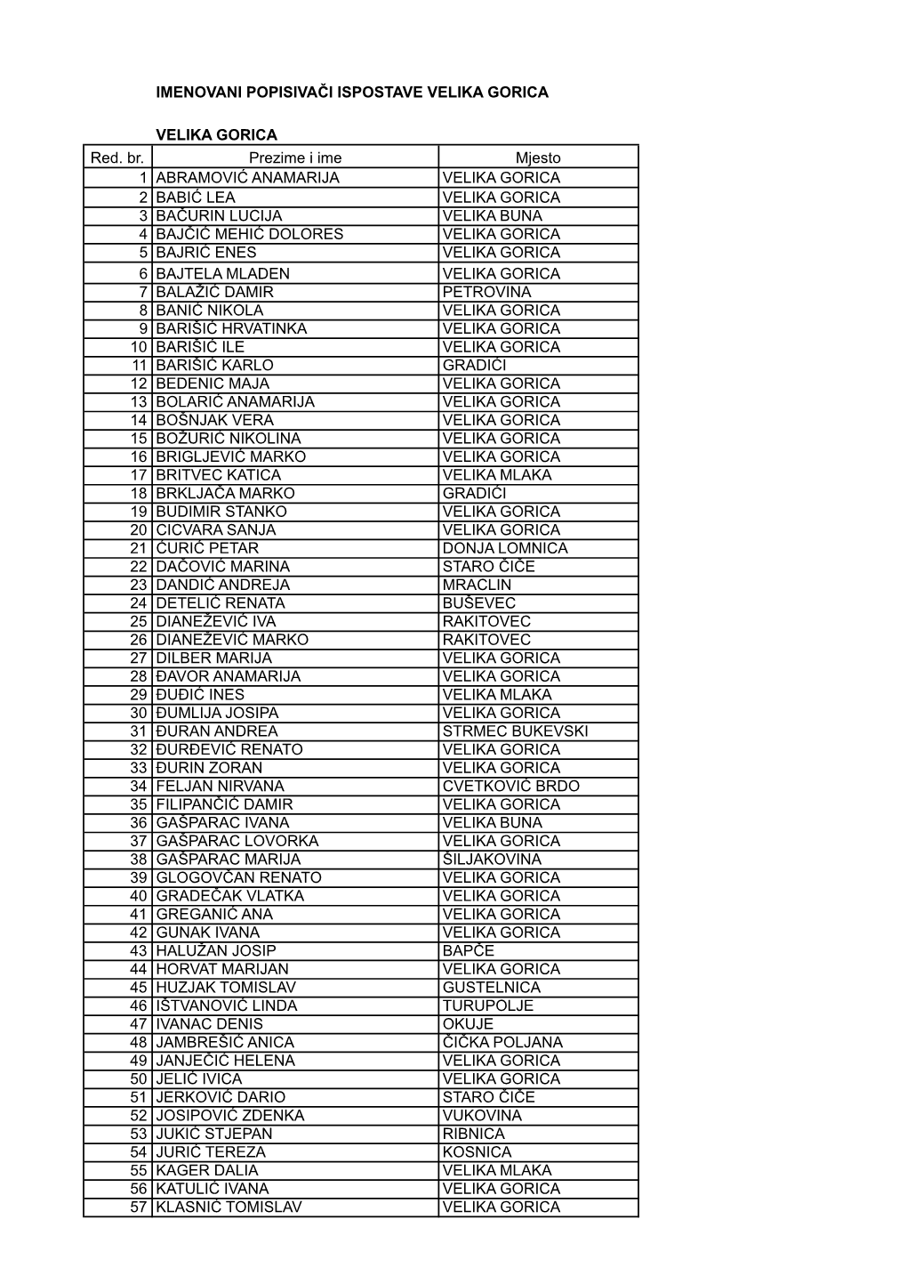 Imenovani Popisivači Ispostave Velika Gorica