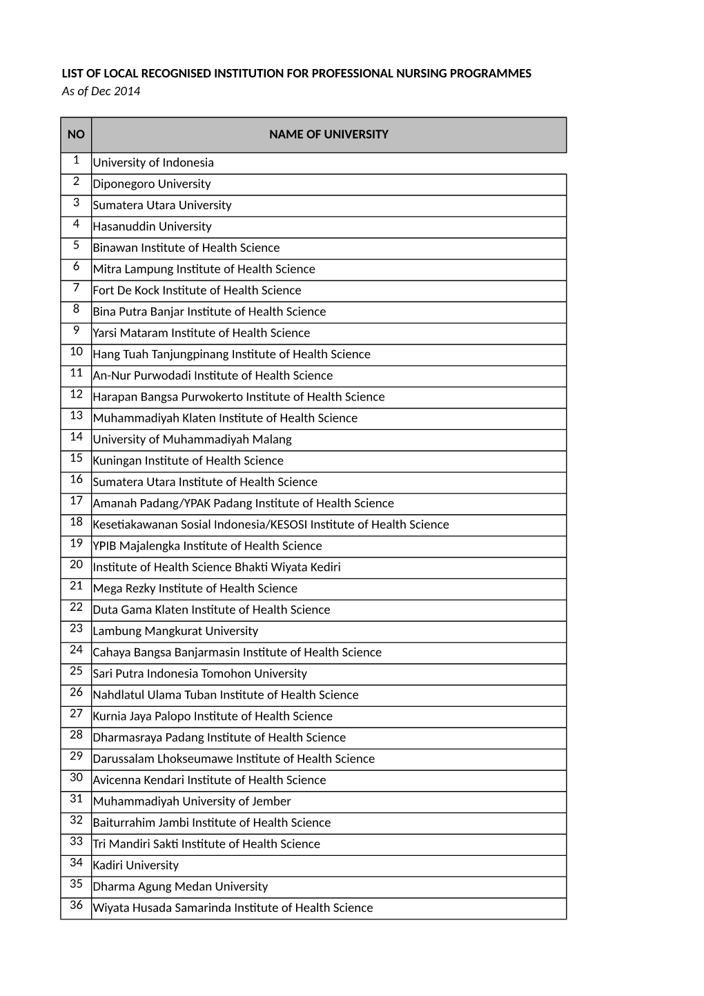 LIST of LOCAL RECOGNISED INSTITUTION for PROFESSIONAL NURSING PROGRAMMES As of Dec 2014