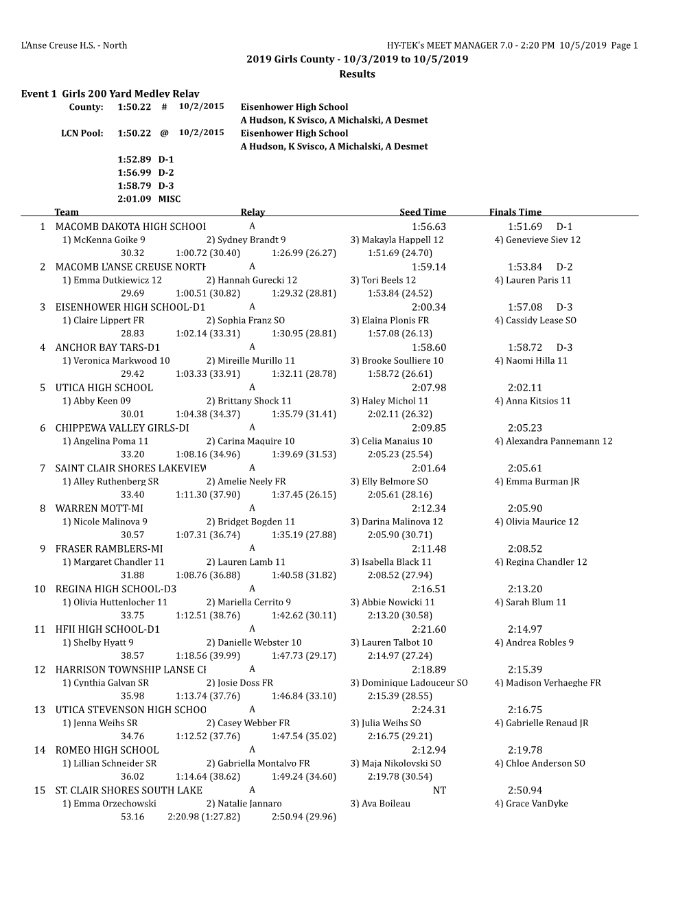 2019 Page 1 2019 Girls County - 10/3/2019 to 10/5/2019 Results