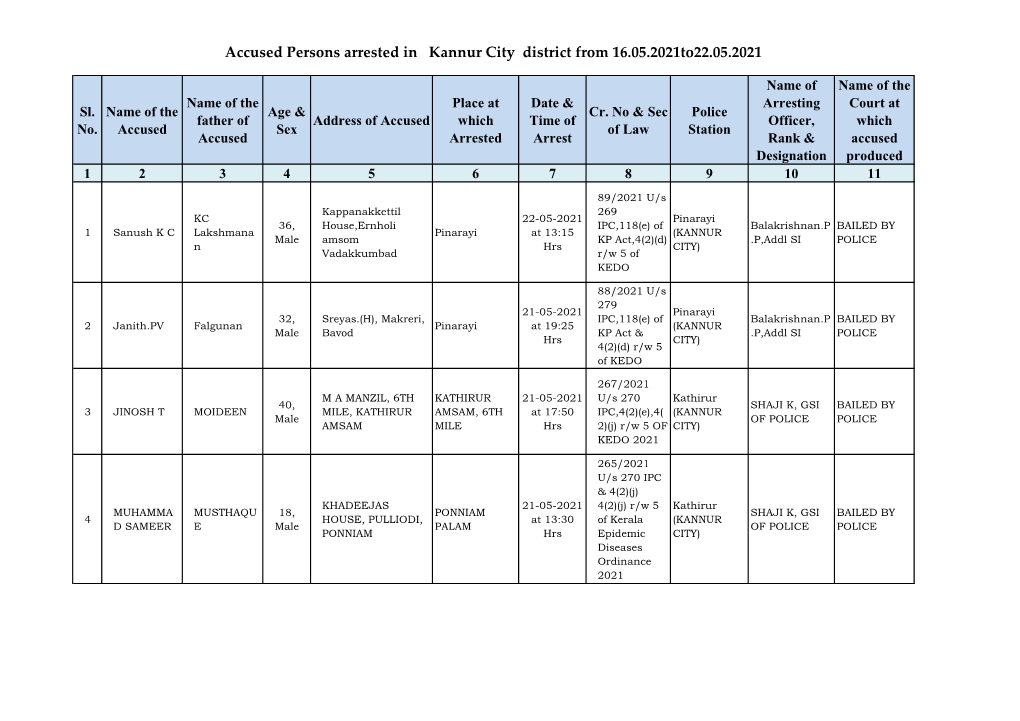 Accused Persons Arrested in Kannur City District from 16.05.2021To22.05.2021