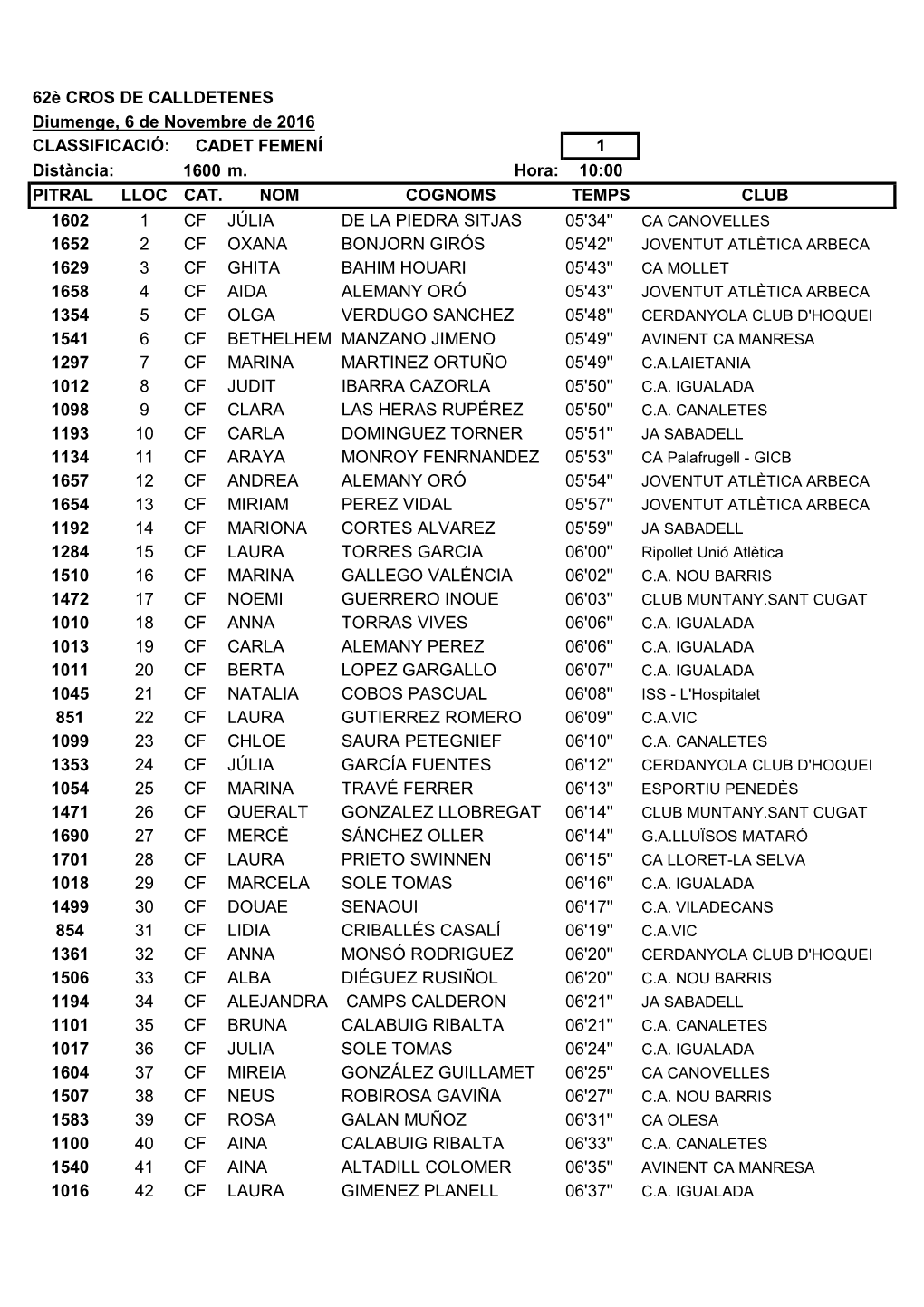 62È CROS DE CALLDETENES Diumenge, 6 De Novembre De 2016 CLASSIFICACIÓ: CADETCADET FEMENÍ FEMENÍ 1 Distància: 1600 M