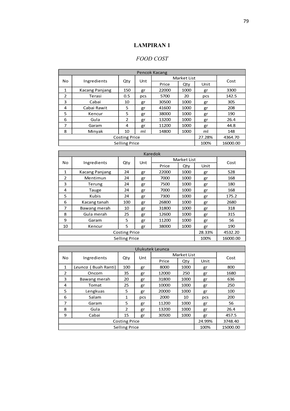 Lampiran 1 Food Cost