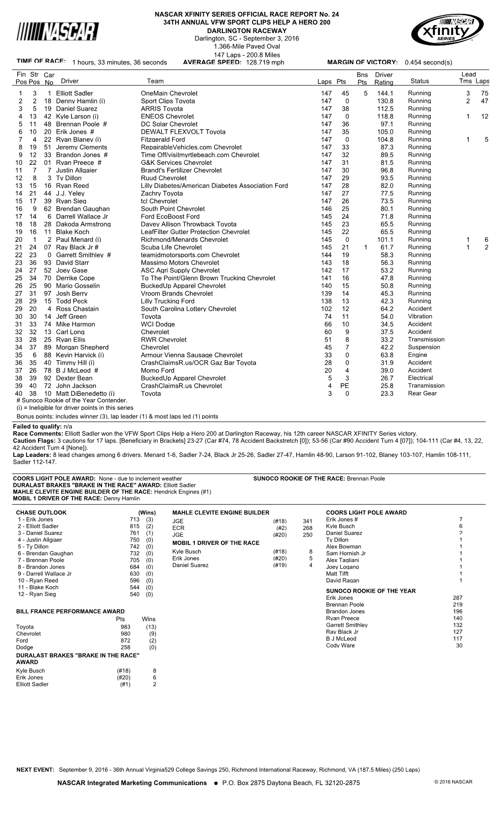 Lead Fin Pos Driver Team Laps Pts Bns Pts Status Tms Laps Str Pos