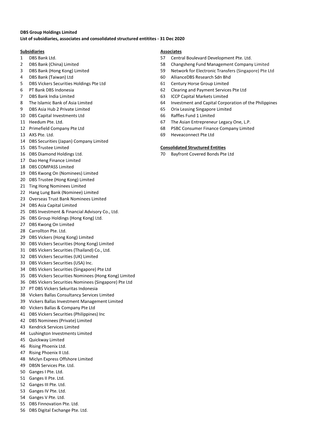 DBS Group Holdings Limited List of Subsidiaries, Associates and Consolidated Structured Entitites - 31 Dec 2020