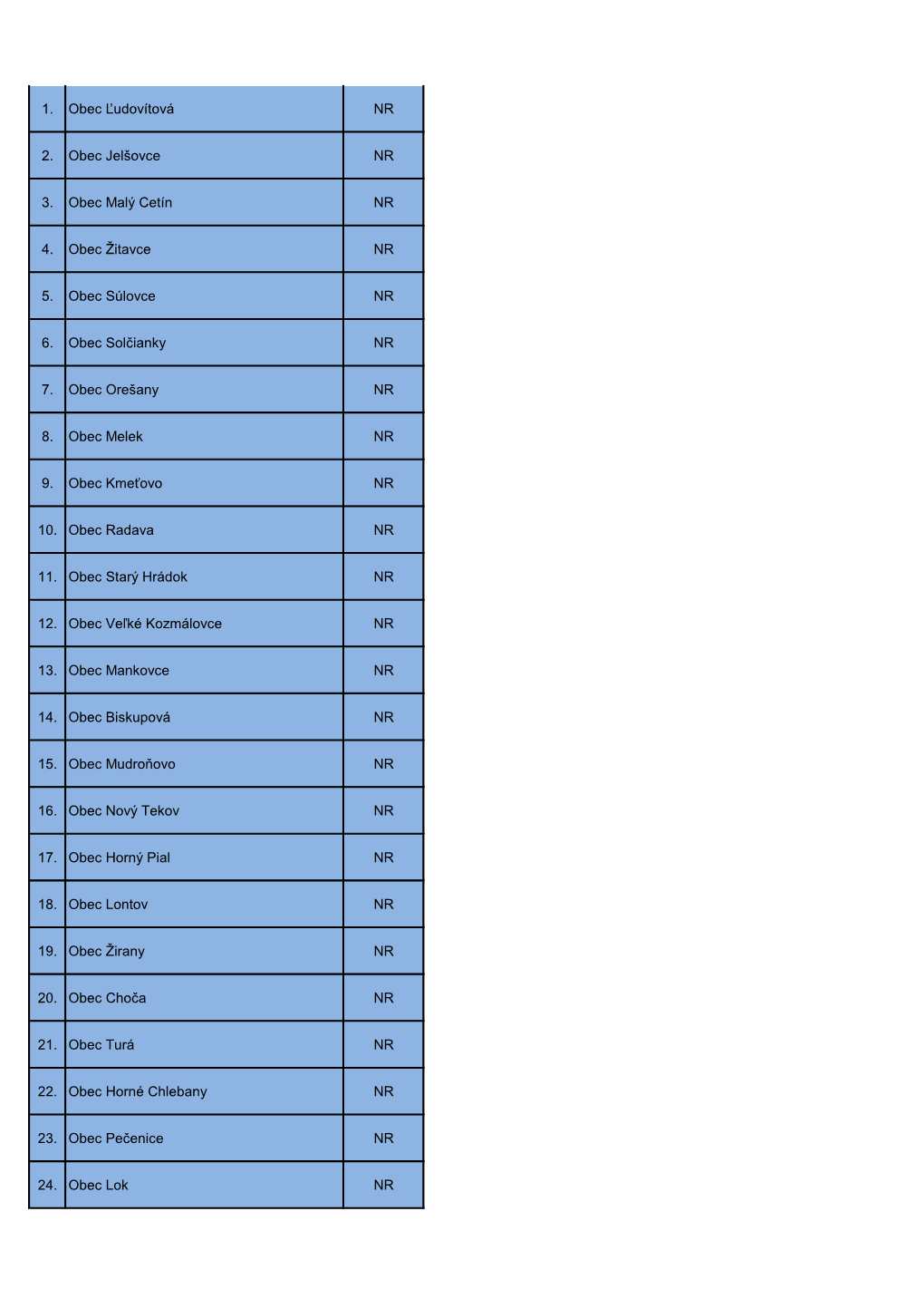 1. Obec Ľudovítová NR 2. Obec Jelšovce NR 3. Obec Malý Cetín