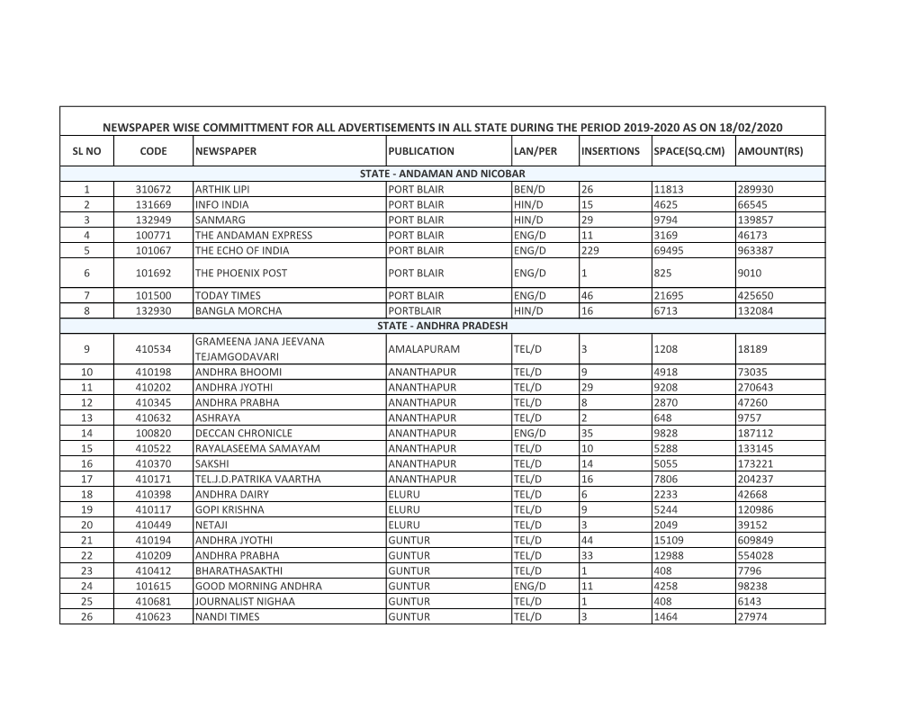 Newspaper Wise Committment for All Advertisements in All State During