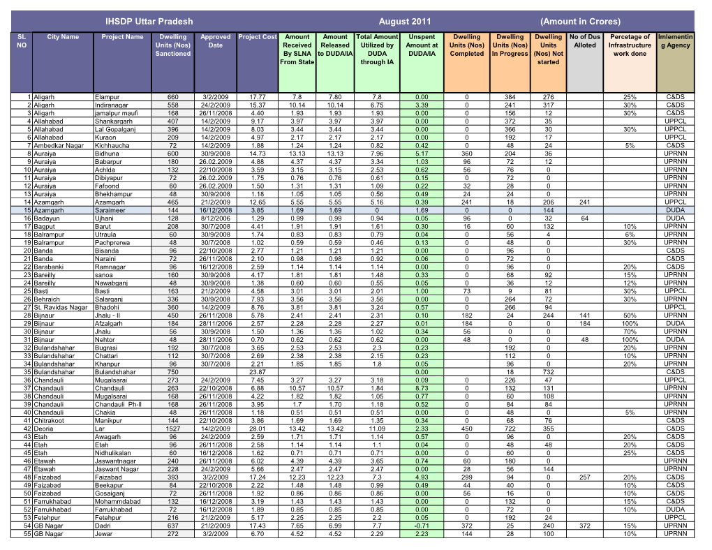 IHSDP Uttar Pradesh August 2011 (Amount in Crores)