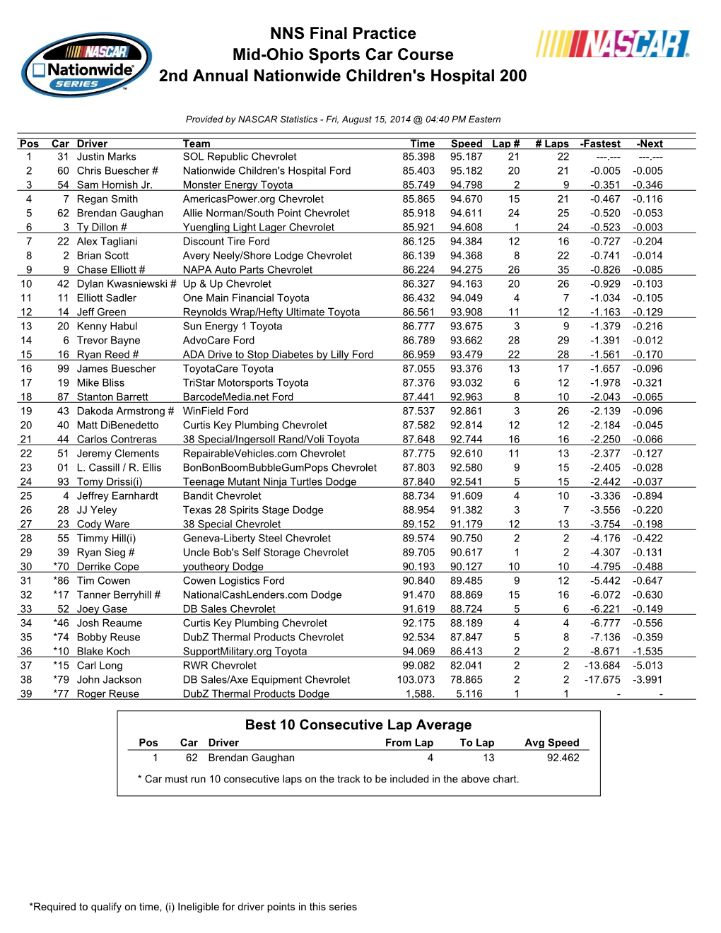 NNS Final Practice Mid-Ohio Sports Car Course 2Nd Annual Nationwide Children's Hospital 200