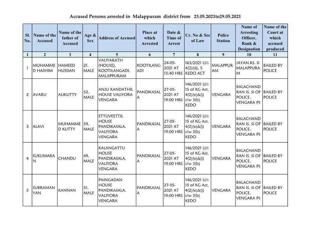 Accused Persons Arrested in Malappuram District from 23.05.2021To29.05.2021