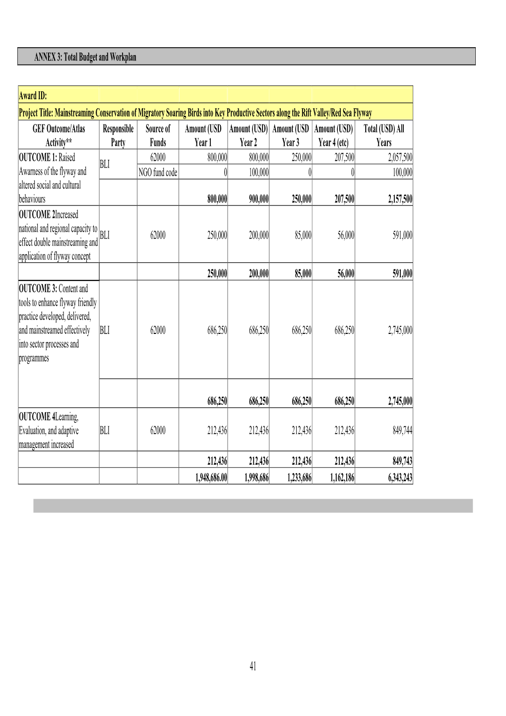 ANNEX 3: Total Budget and Workplan