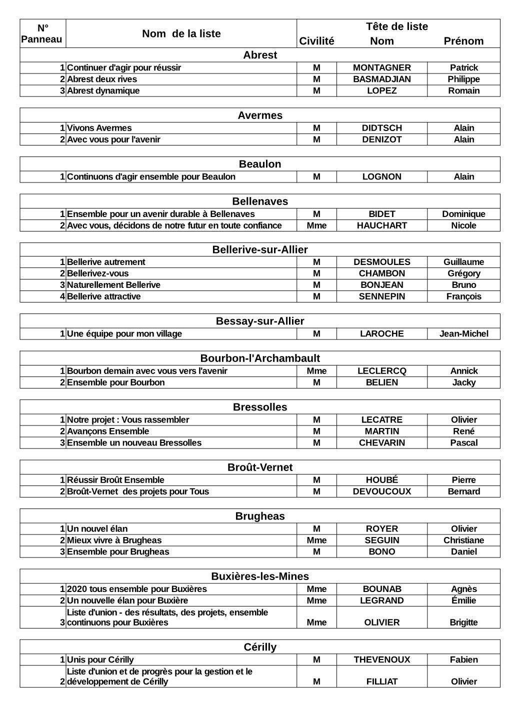 Nom De La Liste Tête De Liste Civilité Nom Prénom Abrest Avermes