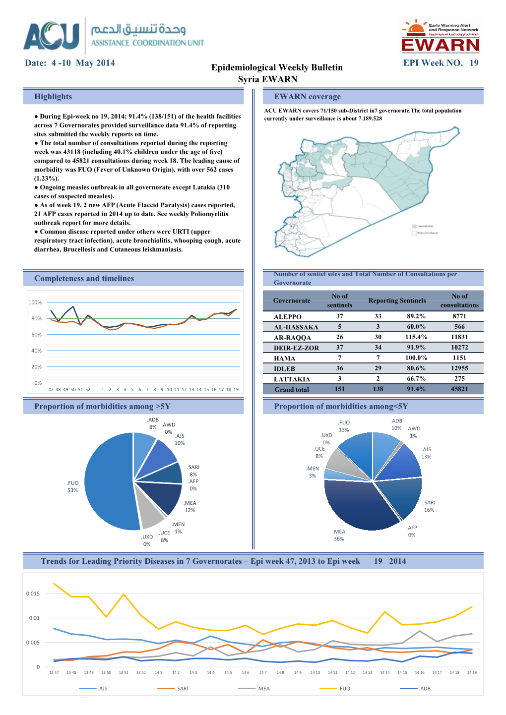 10 May 2014 Epidemiological Weekly Bulletin Syria EWARN EPI Week