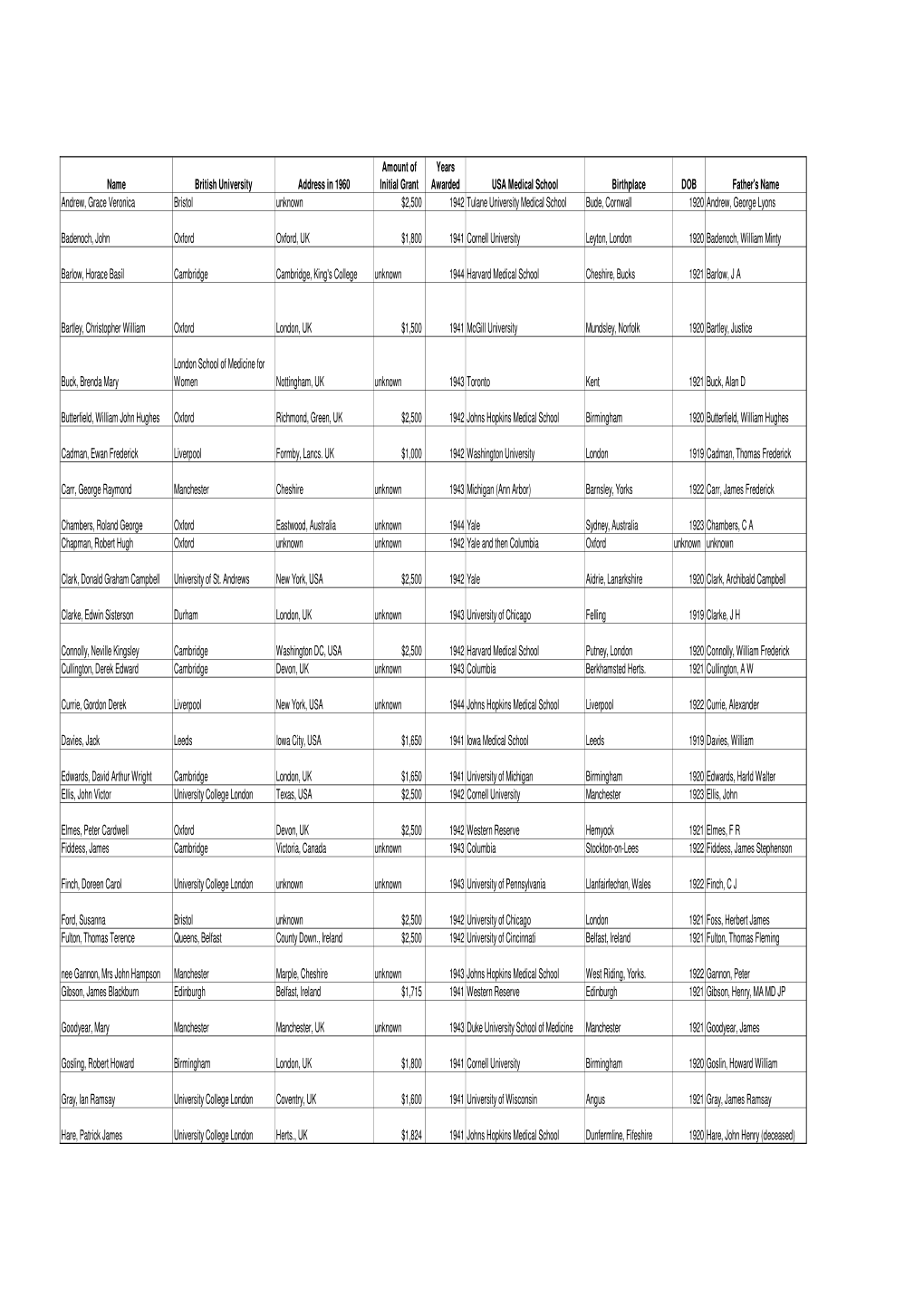 Name British University Address in 1960 Amount of Initial Grant Years