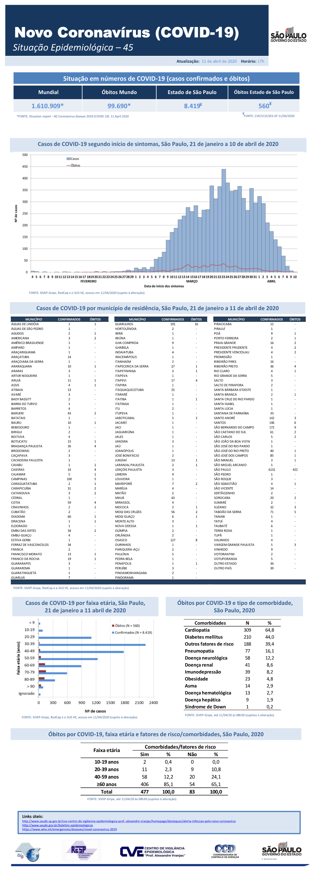 Coronavírus (COVID-19) Situação Epidemiológica – 45