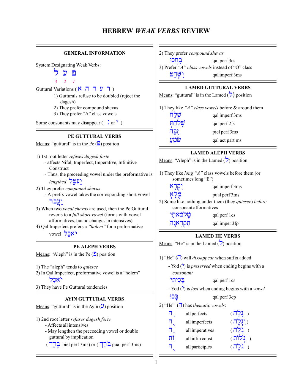 Hebrew Weak Verbs Review