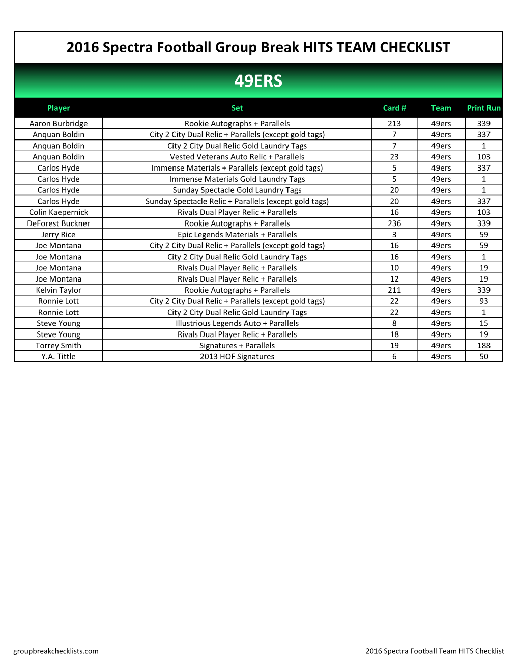 2016 Spectra Football Team HITS Checklist Release Date;